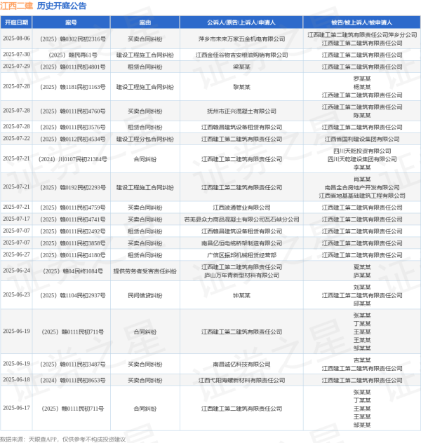 德邦国际 江西二建作为被告/被上诉人的1起涉及买卖合同纠纷的诉讼将于2025年6月17日开庭