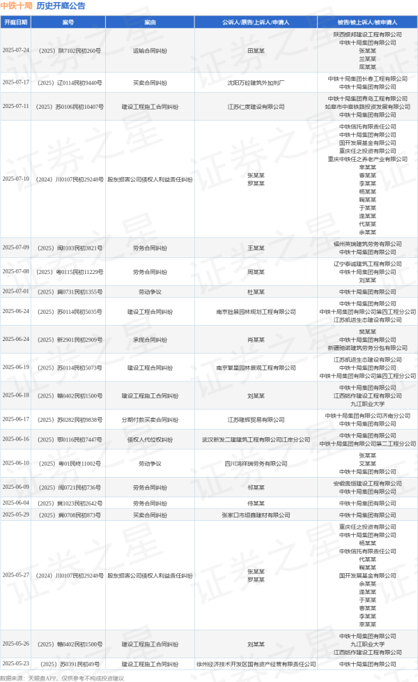 道正网配资 中铁十局作为被告/被上诉人的1起涉及分期付款买卖合同纠纷的诉讼将于2025年6月17日开庭