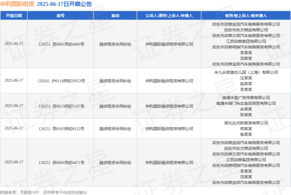 贝贝查 仲利国际租赁作为原告/上诉人的5起涉及融资租赁合同纠纷的诉讼将于2025年6月17日开庭