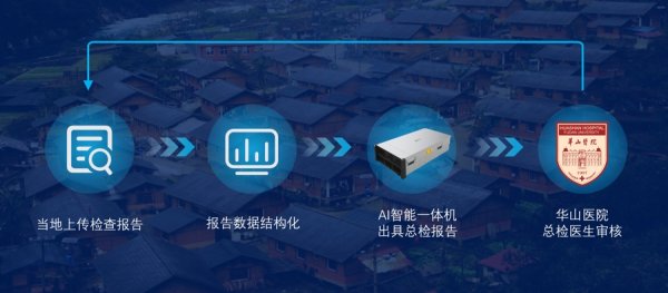 红盘策略 上海医疗资源赋能“千里之外”，善诊联合中兴首发“AI智能总检一体机”