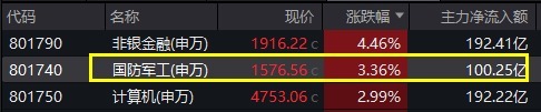 创达盈 ETF复盘资讯｜阅兵行情火爆！国防军工ETF放量涨3.27%三连阳，成交创阶段新高！成份股批量涨停，长城军工6天5板