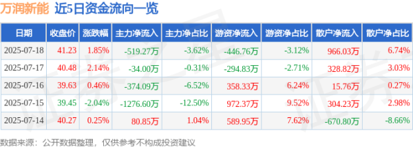 端盛康优配 万润新能（688275）7月18日主力资金净卖出519.27万元