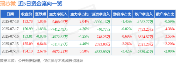 米牛配资 瑞芯微（603893）7月18日主力资金净买入5488.92万元
