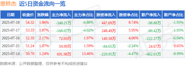 股市配资 思林杰（688115）7月18日主力资金净卖出348.21万元