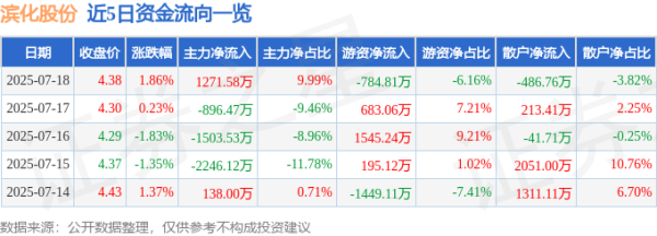 富投恒盈 滨化股份（601678）7月18日主力资金净买入1271.58万元