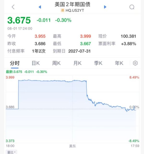 双盈策略 美联储突发！理事库格勒将辞职，特朗普立马＂嗨了＂