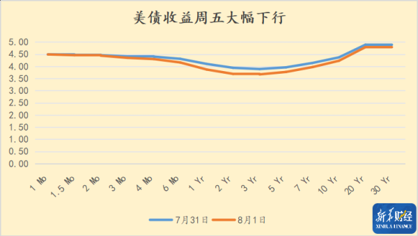 牛豆网 就业报告远逊预期叠加美联储理事辞职 美债收益率1日暴跌